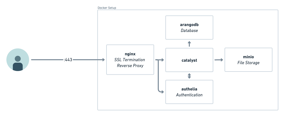 Reference architecture for catalyst